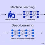 Deep Learning in Image Recognition: Making it into a Futuristic World